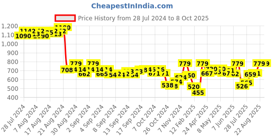 ajio.com demoza Printed Straight Pants demoza Price History Graph from 28 Jul 2024 to 8 Oct 2025