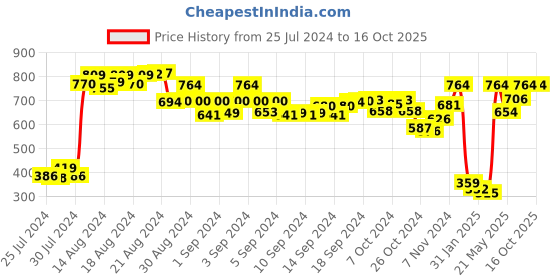 ajio.com demoza Semi-Elasticated Waist Pants with Slip Pockets demoza Price History Graph from 25 Jul 2024 to 15 Oct 2025