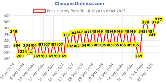 ajio.com demoza Slim Fit Basic Leggings with Elasticated Waist demoza Price History Graph from 30 Jul 2024 to 8 Oct 2025