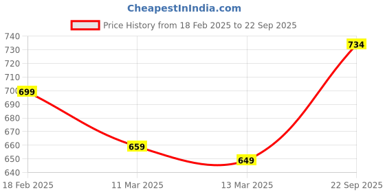 ajio.com demoza Slim Fit Cigarette Pants with Insert Pockets demoza Price History Graph from 18 Feb 2025 to 22 Sep 2025
