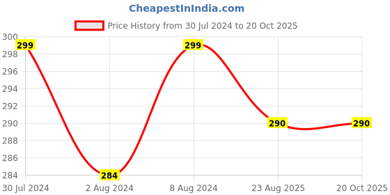 ajio.com demoza Slim Fit Hot Pant Shorts demoza Price History Graph from 30 Jul 2024 to 20 Oct 2025