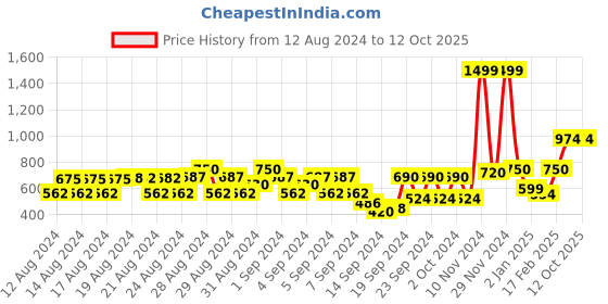 ajio.com demoza Solid Joggers demoza Price History Graph from 12 Aug 2024 to 12 Oct 2025