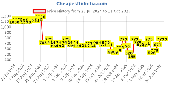 ajio.com demoza Straight Pants with Insert Pockets demoza Price History Graph from 27 Jul 2024 to 11 Oct 2025