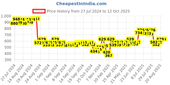 ajio.com demoza Striped Capri Pants with Insert Pockets demoza Price History Graph from 27 Jul 2024 to 12 Oct 2025