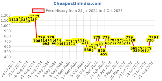 ajio.com demoza Striped Palazzos with Insert Pockets demoza Price History Graph from 24 Jul 2024 to 4 Oct 2025