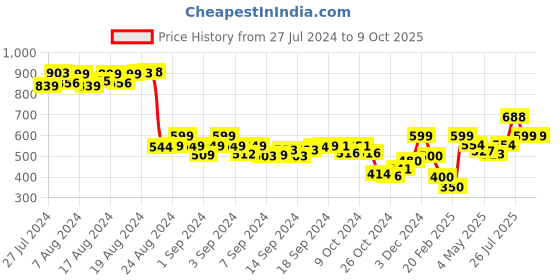 ajio.com demoza Striped Pants with Insert Pocket demoza Price History Graph from 27 Jul 2024 to 8 Oct 2025
