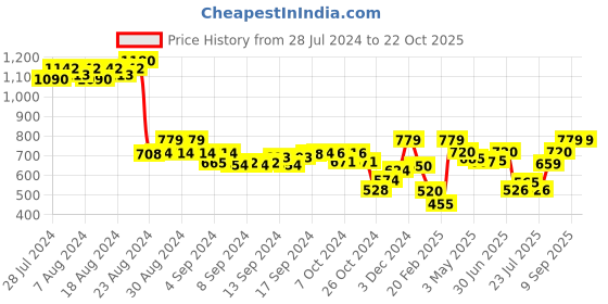 ajio.com demoza Striped Pants with Insert Pocket demoza Price History Graph from 28 Jul 2024 to 21 Oct 2025
