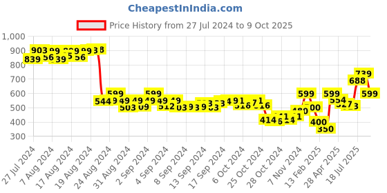 ajio.com demoza Striped Pants with Insert Pocket demoza Price History Graph from 27 Jul 2024 to 9 Oct 2025
