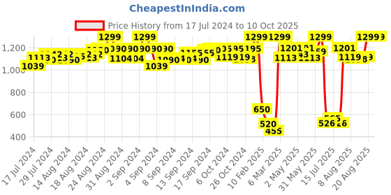 ajio.com demoza Textured Pants with Elasticated Waist demoza Price History Graph from 17 Jul 2024 to 9 Oct 2025