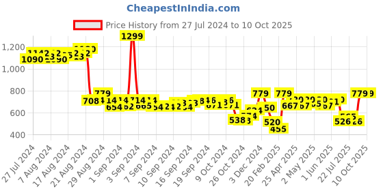 ajio.com demoza Textured Pants with Elasticated Waist demoza Price History Graph from 27 Jul 2024 to 10 Oct 2025