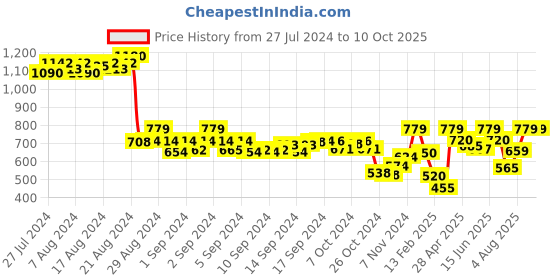 ajio.com demoza Textured Pants with Elasticated Waist demoza Price History Graph from 27 Jul 2024 to 10 Oct 2025