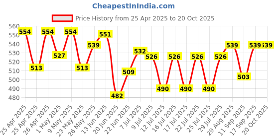 ajio.com demoza Women Ankle Length Leggings demoza Price History Graph from 25 Apr 2025 to 20 Oct 2025