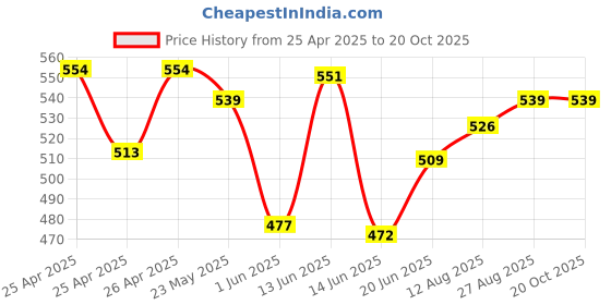 ajio.com demoza Women Ankle Length Leggings demoza Price History Graph from 25 Apr 2025 to 20 Oct 2025