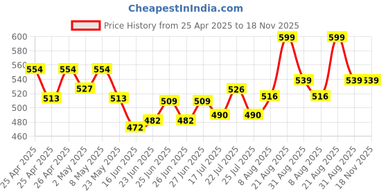 ajio.com demoza Women Ankle Length Leggings demoza Price History Graph from 25 Apr 2025 to 17 Nov 2025