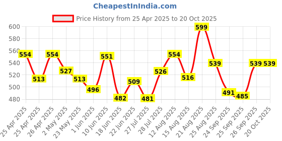 ajio.com demoza Women Ankle Length Leggings demoza Price History Graph from 25 Apr 2025 to 20 Oct 2025