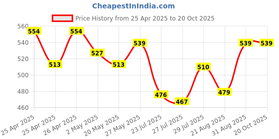 ajio.com demoza Women Ankle Length Leggings demoza Price History Graph from 25 Apr 2025 to 20 Oct 2025