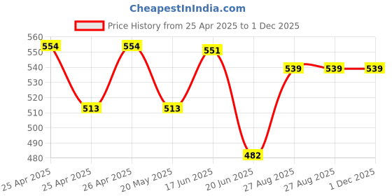 ajio.com demoza Women Ankle Length Leggings demoza Price History Graph from 25 Apr 2025 to 1 Dec 2025