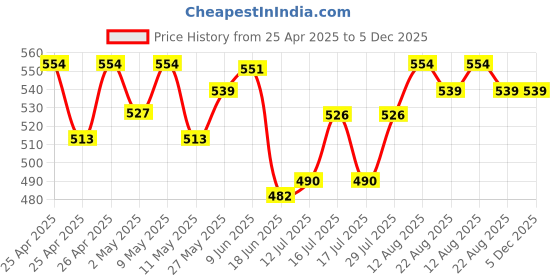 ajio.com demoza Women Ankle Length Leggings demoza Price History Graph from 25 Apr 2025 to 5 Dec 2025