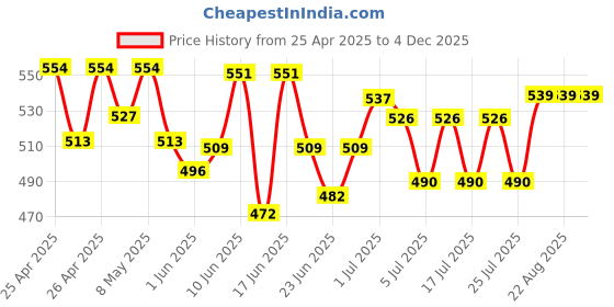 ajio.com demoza Women Ankle Length Leggings demoza Price History Graph from 25 Apr 2025 to 4 Dec 2025