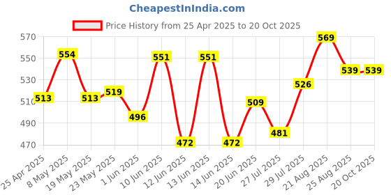 ajio.com demoza Women Ankle Length Leggings demoza Price History Graph from 25 Apr 2025 to 20 Oct 2025