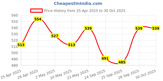 ajio.com demoza Women Ankle Length Leggings demoza Price History Graph from 25 Apr 2025 to 29 Oct 2025