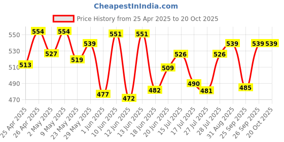 ajio.com demoza Women Ankle Length Leggings demoza Price History Graph from 25 Apr 2025 to 20 Oct 2025