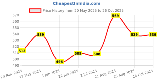 ajio.com demoza Women Ankle Length Leggings demoza Price History Graph from 20 May 2025 to 25 Oct 2025