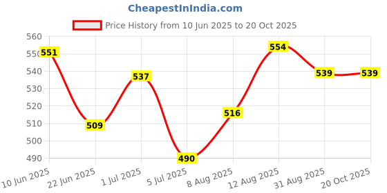 ajio.com demoza Women Ankle Length Leggings demoza Price History Graph from 10 Jun 2025 to 20 Oct 2025