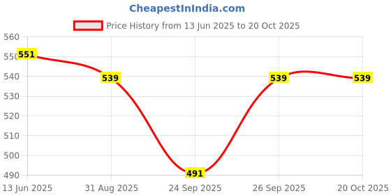 ajio.com demoza Women Ankle Length Leggings demoza Price History Graph from 13 Jun 2025 to 20 Oct 2025