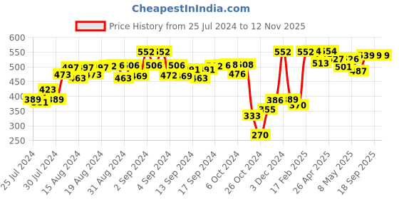 ajio.com demoza Women Ankle-Length Leggings with Elasticated Waist demoza Price History Graph from 25 Jul 2024 to 12 Nov 2025