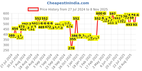ajio.com demoza Women Ankle-Length Leggings with Elasticated Waist demoza Price History Graph from 27 Jul 2024 to 8 Nov 2025