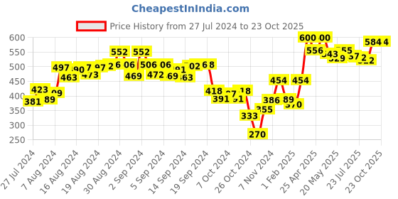 ajio.com demoza Women Ankle-Length Leggings with Elasticated Waist demoza Price History Graph from 27 Jul 2024 to 23 Oct 2025