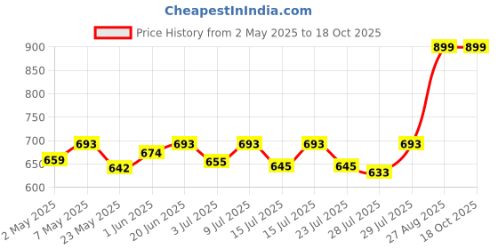 ajio.com demoza Women Ankle Length Palazzos demoza Price History Graph from 2 May 2025 to 18 Oct 2025