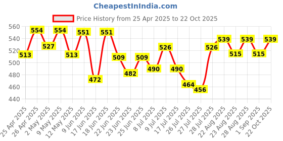 ajio.com demoza Women Ankle Length Viscose Leggings  demoza Price History Graph from 25 Apr 2025 to 22 Oct 2025