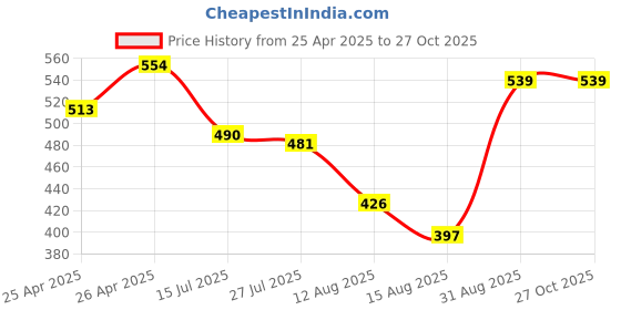 ajio.com demoza Women Ankle Length Viscose Leggings demoza Price History Graph from 25 Apr 2025 to 27 Oct 2025