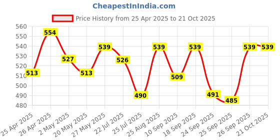 ajio.com demoza Women Ankle Length Viscose Leggings       demoza Price History Graph from 25 Apr 2025 to 20 Oct 2025