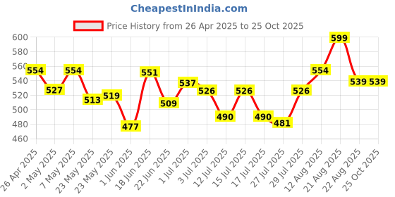 ajio.com demoza Women Ankle Length Viscose Leggings  demoza Price History Graph from 26 Apr 2025 to 25 Oct 2025