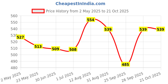ajio.com demoza Women Ankle Length Viscose Leggings demoza Price History Graph from 2 May 2025 to 20 Oct 2025