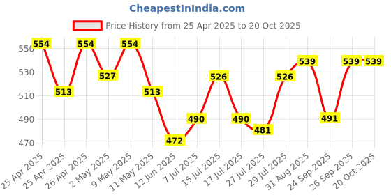 ajio.com demoza Women Basic Ankle Length Leggings  demoza Price History Graph from 25 Apr 2025 to 20 Oct 2025