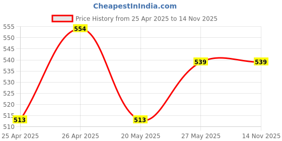 ajio.com demoza Women Basic Ankle Length Leggings  demoza Price History Graph from 25 Apr 2025 to 13 Nov 2025