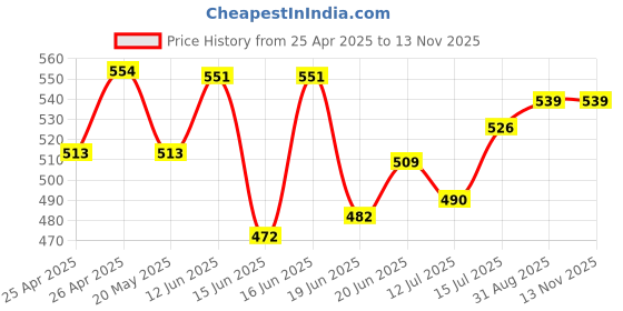 ajio.com demoza Women Basic Ankle Length Leggings  demoza Price History Graph from 25 Apr 2025 to 13 Nov 2025