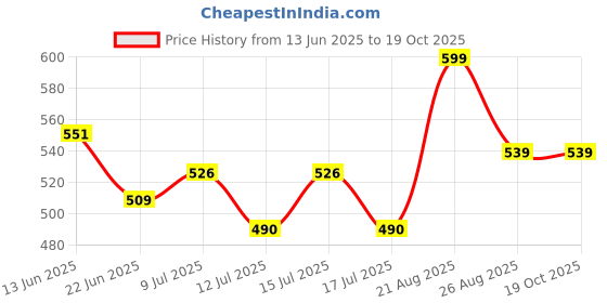 ajio.com demoza Women Basic Ankle Length Leggings  demoza Price History Graph from 13 Jun 2025 to 17 Oct 2025