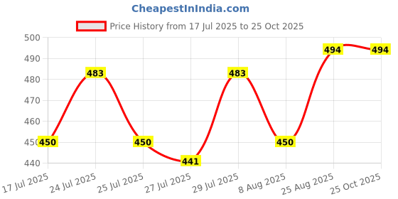 ajio.com demoza Women Casual Leggings        demoza Price History Graph from 17 Jul 2025 to 25 Oct 2025