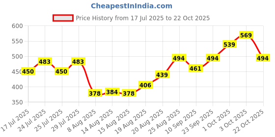 ajio.com demoza Women Casual Leggings       demoza Price History Graph from 17 Jul 2025 to 22 Oct 2025