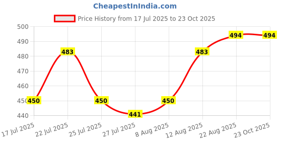 ajio.com demoza Women Casual Leggings       demoza Price History Graph from 17 Jul 2025 to 22 Oct 2025