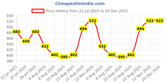 ajio.com demoza Women Casual Leggings      demoza Price History Graph from 22 Jul 2025 to 20 Dec 2025