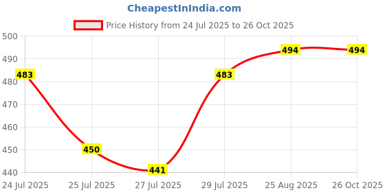 ajio.com demoza Women Casual Leggings        demoza Price History Graph from 24 Jul 2025 to 25 Oct 2025