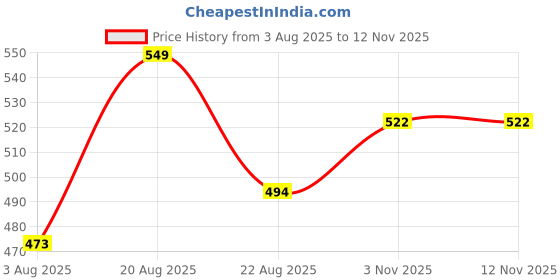 ajio.com demoza Women Casual Leggings         demoza Price History Graph from 3 Aug 2025 to 11 Nov 2025