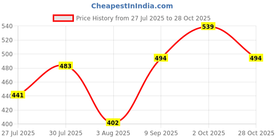 ajio.com demoza Women Casual Leggings      demoza Price History Graph from 27 Jul 2025 to 28 Oct 2025