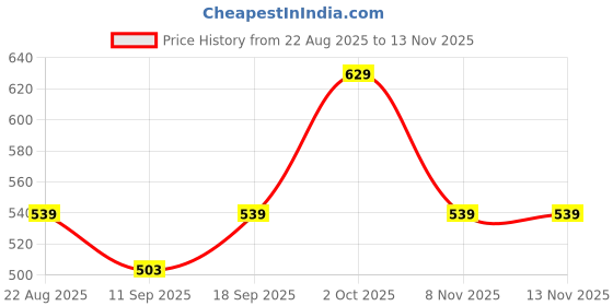 ajio.com demoza Women Feative Leggings demoza Price History Graph from 22 Aug 2025 to 12 Nov 2025